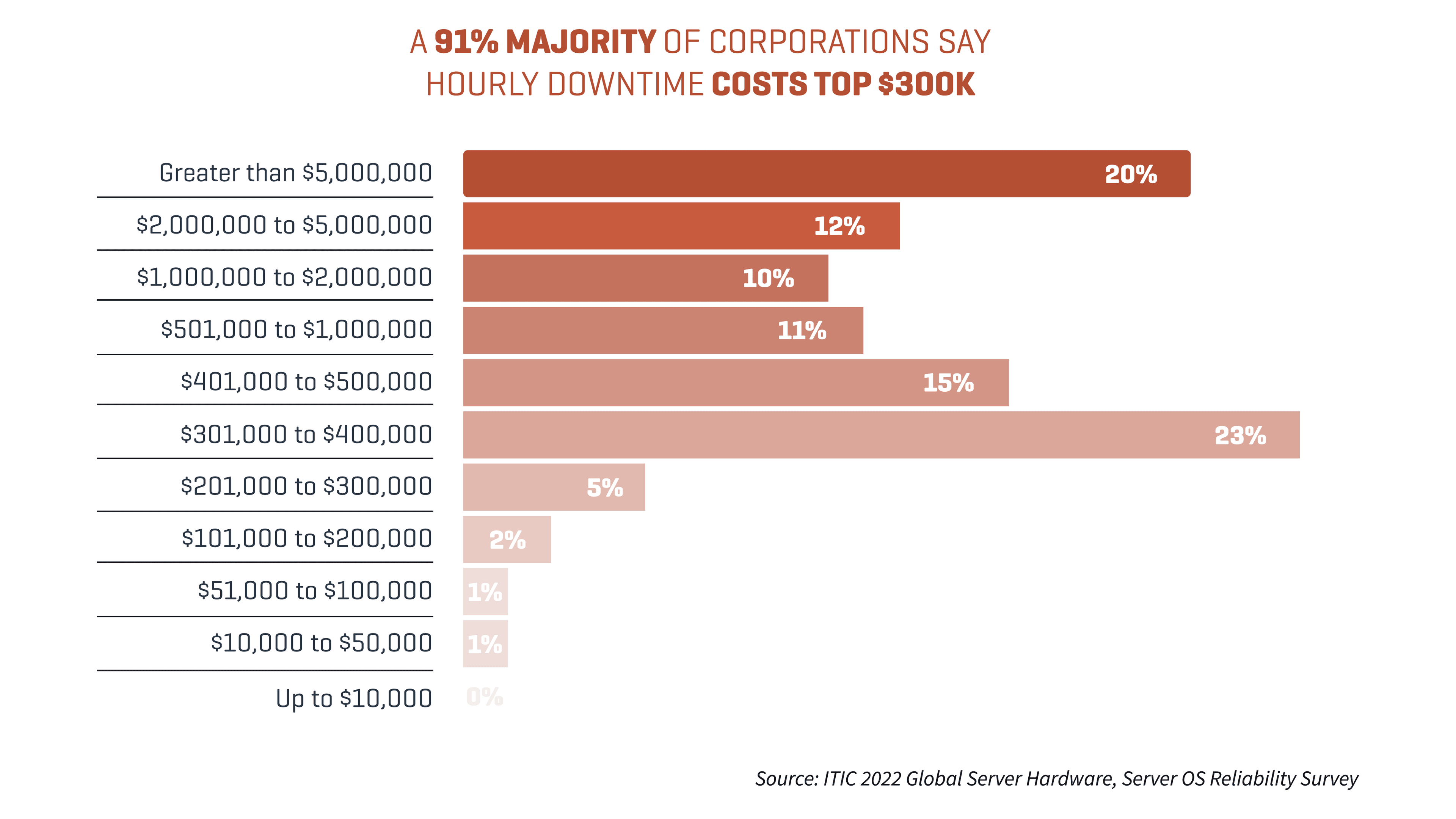 cost of IT infrastructure downtime due to vendor bugs