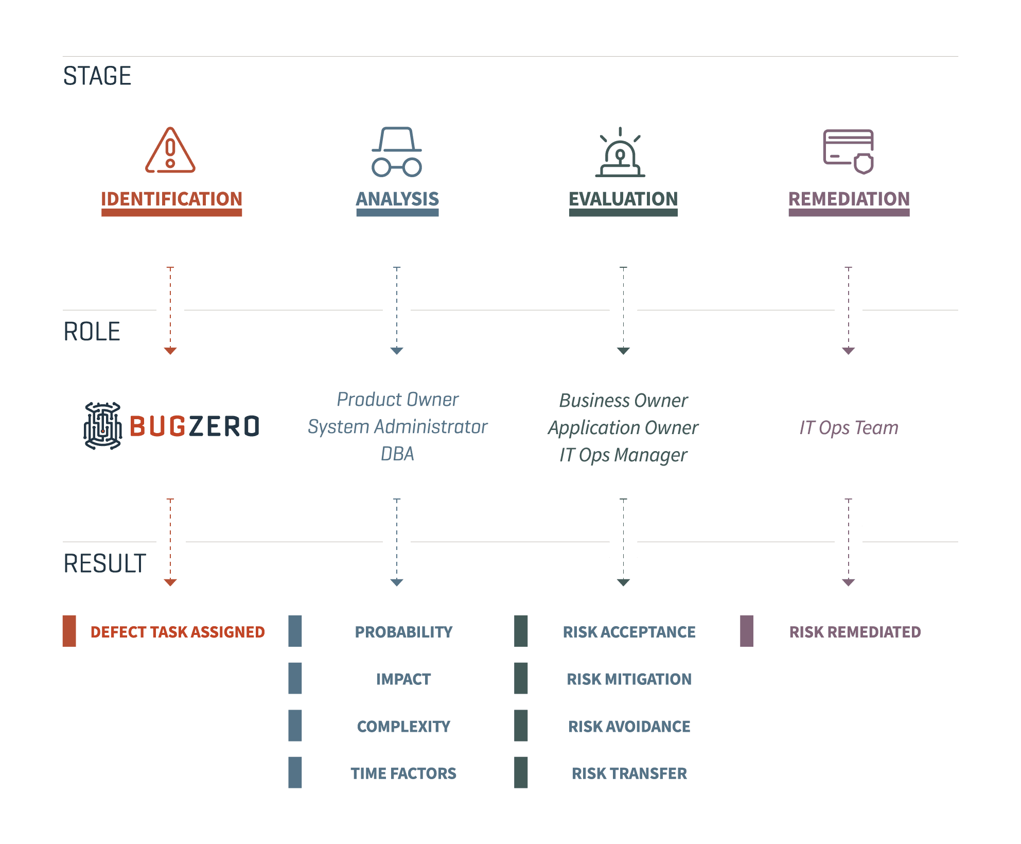 Stage, Role, Result process