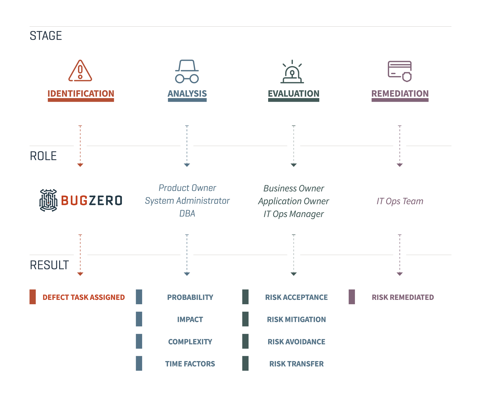 Stage, Role, Result process