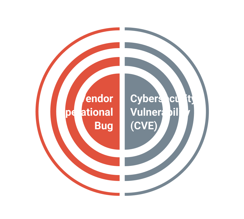 CVE vs Bugs