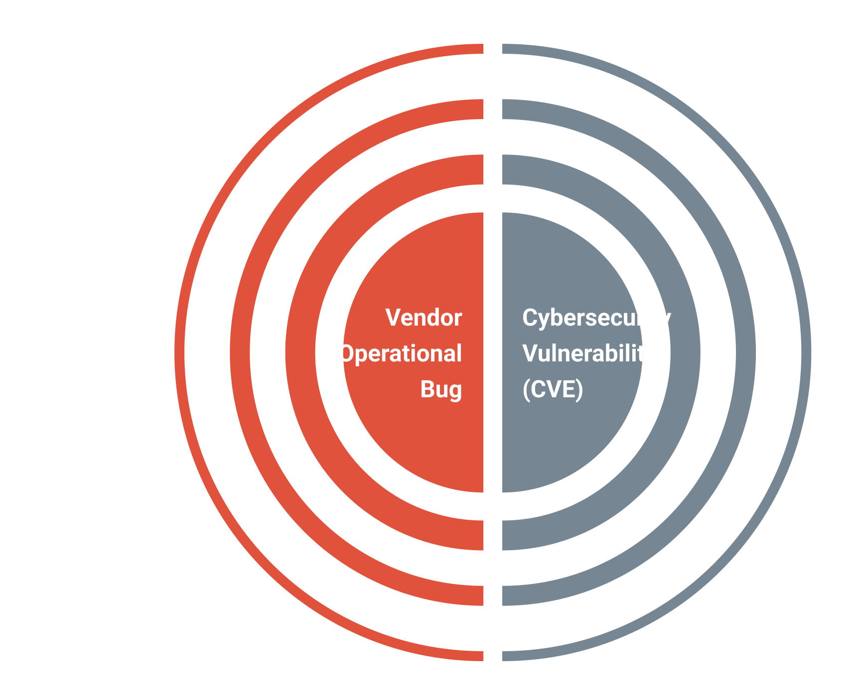 CVE vs Bugs